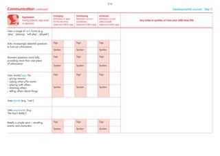 Communication continued Developmental Journal · Step 11
Expression
(using speech, sign and/
or gesture)
Emerging
Behaviour is seen
for the ﬁrst time
(date and child’s age)
Developing
Behaviour occurs
sometimes
(date and child’s age)
Achieved
Behaviour occurs
often/usually
(date and child’s age)
Any notes or queries on how your child does this
Uses a range of verb forms (e.g.
‘play’, ‘playing’, ‘will play’, ‘played’)
Asks increasingly detailed questions
to ﬁnd out information
Sign Sign Sign
Spoken Spoken Spoken
Answers questions more fully,
providing more than one piece
of information
Sign Sign Sign
Spoken Spoken Spoken
Uses words/signs for:
– giving reasons
– saying what s/he wants
– playing with others
– directing others
– telling others about things
Sign Sign Sign
Spoken Spoken Spoken
Uses plurals (e.g. ‘cats’)
Uses possessives (e.g.
‘the boy’s teddy’)
Retells a simple story – recalling
events and characters
Sign Sign Sign
Spoken Spoken Spoken
210
 