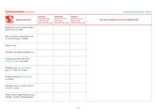 Speech production
Emerging
Behaviour is seen
for the ﬁrst time
(date and child’s age)
Developing
Behaviour occurs
sometimes
(date and child’s age)
Achieved
Behaviour occurs
often/usually
(date and child’s age)
Any notes or queries on how your child does this
Realises the correct volume to talk at
(not too loud or quiet)
Likes saying learnt expressions such
as name and age or address
Sings on own
Routinely uses speech alongside sign
Produces more than half of the
consonant sounds accurately
Produces some consonant blends
(e.g. ‘tr’ in tree, ‘bl’ in blue)
Produces almost all vowel sounds
accurately
Starting to ‘say’ or ‘sound’ 2 and 3
syllables in words
Enjoys using a range of blowing toys
(whistles, recorder, bubble blowers)
Communication continued Developmental Journal · Step 11
211
 