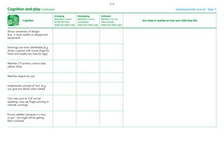 Cognition
Emerging
Behaviour is seen
for the ﬁrst time
(date and child’s age)
Developing
Behaviour occurs
sometimes
(date and child’s age)
Achieved
Behaviour occurs
often/usually
(date and child’s age)
Any notes or queries on how your child does this
Shows awareness of danger
(e.g. is more careful on playground
equipment)
Drawings are more identiﬁable (e.g.
draws a person with round shape for
head and maybe two lines for legs)
Matches 2-3 primary colours (red,
yellow, blue)
Matches objects by size
Understands concept of ‘two’ (e.g.
can give two blocks when asked)
Can rote count to 5 (if not yet
speaking, may use ﬁnger pointing to
indicate counting)
Knows whether someone is a boy
or girl – but might still be getting
them confused
Cognition and play continued Developmental Journal · Step 11
214
 