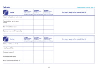 Self-help Developmental Journal · Step 11
Feeding
Emerging
Behaviour is seen
for the ﬁrst time
(date and child’s age)
Developing
Behaviour occurs
sometimes
(date and child’s age)
Achieved
Behaviour occurs
often/usually
(date and child’s age)
Any notes or queries on how your child does this
Helps to set the table for family meals
Pours drink from jug with some
spillage
Eats with a fork and spoon
Beginning to use a knife for spreading
Washing
Emerging
Behaviour is seen
for the ﬁrst time
(date and child’s age)
Developing
Behaviour occurs
sometimes
(date and child’s age)
Achieved
Behaviour occurs
often/usually
(date and child’s age)
Any notes or queries on how your child does this
Washes and dries own hands
Dries face with help
Turns taps on and off
Brushes teeth with support
Blows nose when tissue is held up
219
 
