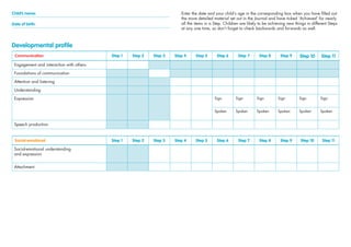 Communication Step 1 Step 2 Step 3 Step 4 Step 5 Step 6 Step 7 Step 8 Step 9 Step 10 Step 11
Engagement and interaction with others
Foundations of communication
Attention and listening
Understanding
Expression Sign Sign Sign Sign Sign Sign
Spoken Spoken Spoken Spoken Spoken Spoken
Speech production
Social-emotional Step 1 Step 2 Step 3 Step 4 Step 5 Step 6 Step 7 Step 8 Step 9 Step 10 Step 11
Social-emotional understanding
and expression
Attachment
Developmental profile
Child’s name:
Date of birth:
Enter the date and your child’s age in the corresponding box when you have ﬁlled out
the more detailed material set out in the Journal and have ticked ‘Achieved’ for nearly
all the items in a Step. Children are likely to be achieving new things in different Steps
at any one time, so don’t forget to check backwards and forwards as well.
 