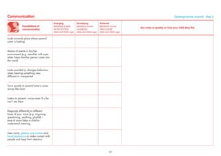 Communication Developmental Journal · Step 3
Foundations of
communication
Emerging
Behaviour is seen
for the ﬁrst time
(date and child’s age)
Developing
Behaviour occurs
sometimes
(date and child’s age)
Achieved
Behaviour occurs
often/usually
(date and child’s age)
Any notes or queries on how your child does this
Looks towards place where parent/
carer is looking
Aware of events in his/her
environment (e.g. searches with eyes
when hears familiar person come into
the room)
Looks puzzled or changes behaviour
when hearing something new,
different or unexpected
Turns quickly to parent/carer’s voice
across the room
Listens to parents’ voices even if s/he
can’t see them
Responds differently to different
tones of your voice (e.g. sing-song,
questioning, soothing, playful) –
tone of voice helps a child to
understand meaning.
Uses voice, gesture, eye contact and
facial expression to make contact with
people and keep their attention
37
 