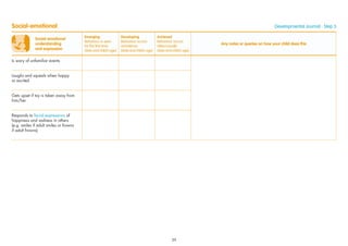 Social-emotional
understanding
and expression
Emerging
Behaviour is seen
for the ﬁrst time
(date and child’s age)
Developing
Behaviour occurs
sometimes
(date and child’s age)
Achieved
Behaviour occurs
often/usually
(date and child’s age)
Any notes or queries on how your child does this
Is wary of unfamiliar events
Laughs and squeals when happy
or excited
Gets upset if toy is taken away from
him/her
Responds to facial expressions of
happiness and sadness in others
(e.g. smiles if adult smiles or frowns
if adult frowns)
Social-emotional Developmental Journal · Step 3
39
 