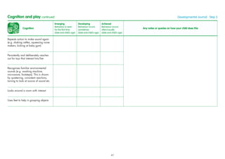 Cognition
Emerging
Behaviour is seen
for the ﬁrst time
(date and child’s age)
Developing
Behaviour occurs
sometimes
(date and child’s age)
Achieved
Behaviour occurs
often/usually
(date and child’s age)
Any notes or queries on how your child does this
Repeats action to make sound again
(e.g. shaking rattles, squeezing noise
makers, kicking at baby gym)
Persistently and deliberately reaches
out for toys that interest him/her
Recognises familiar environmental
sounds (e.g. washing machine,
microwave, footsteps). This is shown
by quietening, consistent reactions,
turning to look at source of sound etc.
Looks around a room with interest
Uses feet to help in grasping objects
Cognition and play continued Developmental Journal · Step 3
41
 