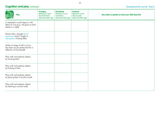 Play
Emerging
Behaviour is seen
for the ﬁrst time
(date and child’s age)
Developing
Behaviour occurs
sometimes
(date and child’s age)
Achieved
Behaviour occurs
often/usually
(date and child’s age)
Any notes or queries on how your child does this
Is interested in small objects or the
detail of a toy (e.g. will gaze at small
beads in a rattle)
Moves limbs, changes facial
expression and/or laughs in
anticipation of being lifted
Smiles at image of self in mirror
(but does not yet realise that this is
reﬂection of him/herself)
Plays with and explores objects
by touching them
Plays with and explores objects
by looking at them
Plays with and explores objects
by placing them in his/her mouth
Plays with and explores objects
by listening to sounds made
Cognition and play continued Developmental Journal · Step 3
42
 