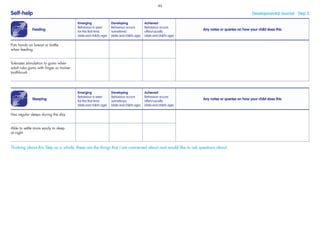 Feeding
Emerging
Behaviour is seen
for the ﬁrst time
(date and child’s age)
Developing
Behaviour occurs
sometimes
(date and child’s age)
Achieved
Behaviour occurs
often/usually
(date and child’s age)
Any notes or queries on how your child does this
Puts hands on breast or bottle
when feeding
Tolerates stimulation to gums when
adult rubs gums with ﬁnger or trainer
toothbrush
Self-help Developmental Journal · Step 3
Sleeping
Emerging
Behaviour is seen
for the ﬁrst time
(date and child’s age)
Developing
Behaviour occurs
sometimes
(date and child’s age)
Achieved
Behaviour occurs
often/usually
(date and child’s age)
Any notes or queries on how your child does this
Has regular sleeps during the day
Able to settle more easily to sleep
at night
Thinking about this Step as a whole, these are the things that I am concerned about and would like to ask questions about:
46
 