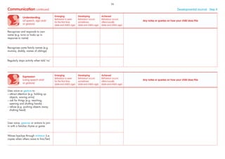 Communication continued Developmental Journal · Step 4
Understanding
(of speech, sign and/
or gesture)
Emerging
Behaviour is seen
for the ﬁrst time
(date and child’s age)
Developing
Behaviour occurs
sometimes
(date and child’s age)
Achieved
Behaviour occurs
often/usually
(date and child’s age)
Any notes or queries on how your child does this
Recognises and responds to own
name (e.g. turns or looks up in
response to name)
Recognises some family names (e.g.
mummy, daddy, names of siblings)
Regularly stops activity when told ‘no’
Expression
(using speech and/
or gesture)
Emerging
Behaviour is seen
for the ﬁrst time
(date and child’s age)
Developing
Behaviour occurs
sometimes
(date and child’s age)
Achieved
Behaviour occurs
often/usually
(date and child’s age)
Any notes or queries on how your child does this
Uses voice or gesture to:
– attract attention (e.g. holding up
objects, waving arms)
– ask for things (e.g. reaching,
opening and shutting hands)
– refuse (e.g. pushing objects away,
shaking head)
Uses voice, gestures or actions to join
in with a familiar rhyme or game
Waves bye-bye through imitation (i.e.
copies when others wave to him/her)
56
 