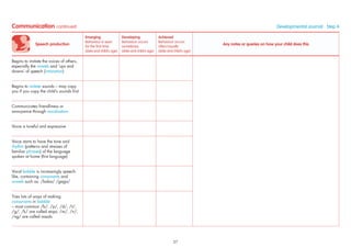 Speech production
Emerging
Behaviour is seen
for the ﬁrst time
(date and child’s age)
Developing
Behaviour occurs
sometimes
(date and child’s age)
Achieved
Behaviour occurs
often/usually
(date and child’s age)
Any notes or queries on how your child does this
Begins to imitate the voices of others,
especially the vowels and ‘ups and
downs’ of speech (intonation)
Begins to imitate sounds – may copy
you if you copy the child’s sounds ﬁrst
Communicates friendliness or
annoyance through vocalisation
Voice is tuneful and expressive
Voice starts to have the tone and
rhythm (patterns and stresses of
familiar phrases) of the language
spoken at home (ﬁrst language)
Vocal babble is increasingly speech-
like, containing consonants and
vowels such as: /baba/ /gaga/
Tries lots of ways of making
consonants in babble:
– most common /b/, /p/, /d/, /t/,
/g/, /k/ are called stops; /m/, /n/,
/ng/ are called nasals
Communication continued Developmental Journal · Step 4
57
 