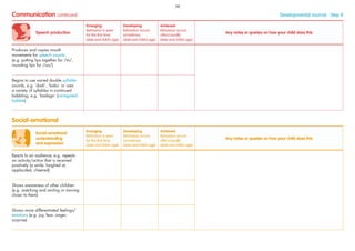 Communication continued Developmental Journal · Step 4
Speech production
Emerging
Behaviour is seen
for the ﬁrst time
(date and child’s age)
Developing
Behaviour occurs
sometimes
(date and child’s age)
Achieved
Behaviour occurs
often/usually
(date and child’s age)
Any notes or queries on how your child does this
Produces and copies mouth
movements for speech sounds
(e.g. putting lips together for /m/,
rounding lips for /oo/)
Begins to use varied double syllable
sounds, e.g. ‘dadi’, ‘babu’ or uses
a variety of syllables in continued
babbling, e.g. ‘badago’ (variegated
babble)
Social-emotional
understanding
and expression
Emerging
Behaviour is seen
for the ﬁrst time
(date and child’s age)
Developing
Behaviour occurs
sometimes
(date and child’s age)
Achieved
Behaviour occurs
often/usually
(date and child’s age)
Any notes or queries on how your child does this
Reacts to an audience; e.g. repeats
an activity/action that is received
positively (a smile, laughed at,
applauded, cheered)
Shows awareness of other children
(e.g. watching and smiling or moving
closer to them)
Shows more differentiated feelings/
emotions (e.g. joy, fear, anger,
surprise)
Social-emotional
58
 