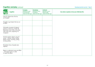 Cognition
Emerging
Behaviour is seen
for the ﬁrst time
(date and child’s age)
Developing
Behaviour occurs
sometimes
(date and child’s age)
Achieved
Behaviour occurs
often/usually
(date and child’s age)
Any notes or queries on how your child does this
Looks for objects that s/he has
just dropped
Struggles to get objects that are out
of reach
Anticipates movement of objects/
persons in space (e.g. if ball rolls
behind the couch, looks to the other
side of the couch, expecting it to
re-appear)
Actively explores objects using all
senses – shaking, hitting, looking,
feeling, tasting, mouthing, pulling,
turning, poking
Remembers faces of people seen
regularly
Begins to understand cause and effect
– will repeat actions in order
to repeat the effects
Cognition and play continued Developmental Journal · Step 4
61
 