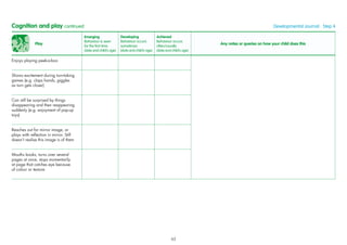 Play
Emerging
Behaviour is seen
for the ﬁrst time
(date and child’s age)
Developing
Behaviour occurs
sometimes
(date and child’s age)
Achieved
Behaviour occurs
often/usually
(date and child’s age)
Any notes or queries on how your child does this
Enjoys playing peek-a-boo
Shows excitement during turn-taking
games (e.g. claps hands, giggles
as turn gets closer)
Can still be surprised by things
disappearing and then reappearing
suddenly (e.g. enjoyment of pop-up
toys)
Reaches out for mirror image, or
plays with reﬂection in mirror. Still
doesn’t realise this image is of them
Mouths books, turns over several
pages at once, stops momentarily
at page that catches eye because
of colour or texture
Cognition and play continued Developmental Journal · Step 4
63
 