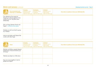 Fine movements and
hand-eye co-ordination
Emerging
Behaviour is seen
for the ﬁrst time
(date and child’s age)
Developing
Behaviour occurs
sometimes
(date and child’s age)
Achieved
Behaviour occurs
often/usually
(date and child’s age)
Any notes or queries on how your child does this
Can release toy from grasp by
dropping or pressing against a ﬁrm
surface, but can’t yet place down
deliberately
Picks up things between thumb and
ﬁngers – immature pincer grasp
Stretches out with one hand to grasp
toy if offered
Looks at and pokes small objects like
crumbs with index ﬁnger
Motor and sensory continued Developmental Journal · Step 4
Vision
Emerging
Behaviour is seen
for the ﬁrst time
(date and child’s age)
Developing
Behaviour occurs
sometimes
(date and child’s age)
Achieved
Behaviour occurs
often/usually
(date and child’s age)
Any notes or queries on how your child does this
Watches and follows people/objects/
happenings in the environment up to
3m away
Watches toy/object as it falls down
Eyes now move together to look at
people and objects
65
 