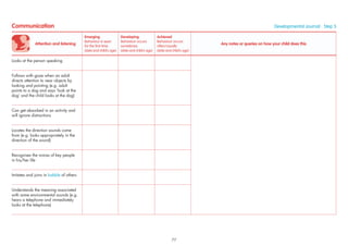 Attention and listening
Emerging
Behaviour is seen
for the ﬁrst time
(date and child’s age)
Developing
Behaviour occurs
sometimes
(date and child’s age)
Achieved
Behaviour occurs
often/usually
(date and child’s age)
Any notes or queries on how your child does this
Looks at the person speaking
Follows with gaze when an adult
directs attention to near objects by
looking and pointing (e.g. adult
points to a dog and says ‘look at the
dog’ and the child looks at the dog)
Can get absorbed in an activity and
will ignore distractions
Locates the direction sounds come
from (e.g. looks appropriately in the
direction of the sound)
Recognises the voices of key people
in his/her life
Imitates and joins in babble of others
Understands the meaning associated
with some environmental sounds (e.g.
hears a telephone and immediately
looks at the telephone)
Communication Developmental Journal · Step 5
77
 