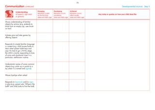 Understanding
(of speech, sign and/
or gesture)
Emerging
Behaviour is seen
for the ﬁrst time
(date and child’s age)
Developing
Behaviour occurs
sometimes
(date and child’s age)
Achieved
Behaviour occurs
often/usually
(date and child’s age)
Any notes or queries on how your child does this
Shows understanding of familiar
objects by actions (e.g. pretends to
drink from an empty cup, uses brush
on hair)
Initiates give and take games by
offering objects
Responds to simple familiar language
in context (e.g. child moves/looks to
door when parent holds keys and
says ‘It’s time to go’.) At this stage,
the child is mainly responding to tone
of voice and situational clues in a
particular, well-known routine.
Understands names of some common
objects (e.g. picks up or points to a
toy when it is named and signed)
Waves bye-bye when asked
Responds to keywords and/or signs
in play (e.g. parent asks ‘Where’s the
ball?’ and child looks to ﬁnd the ball)
Communication continued Developmental Journal · Step 5
78
 