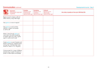 Expression
(using speech, sign and/
or gesture)
Emerging
Behaviour is seen
for the ﬁrst time
(date and child’s age)
Developing
Behaviour occurs
sometimes
(date and child’s age)
Achieved
Behaviour occurs
often/usually
(date and child’s age)
Any notes or queries on how your child does this
Begins to point to objects, self and
others close by, using index ﬁnger
Uses gesture or voice to respond
Uses gesture or voice to direct
attention to objects and people
as well as self
Makes it clear through gesture or
voice when s/he wants something
to happen again (e.g. play a game
again or wants more to eat)
Copies gestures as part of games and
familiar routines (e.g. clapping hands,
waving ‘bye’, blowing kisses, open
hands for ‘where is it’ or ‘all gone’)
Communicates for a range of different
purposes (e.g. to greet, to request, to
protest, to label objects and people)
Communication continued Developmental Journal · Step 5
79
 
