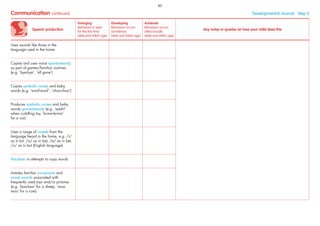 Speech production
Emerging
Behaviour is seen
for the ﬁrst time
(date and child’s age)
Developing
Behaviour occurs
sometimes
(date and child’s age)
Achieved
Behaviour occurs
often/usually
(date and child’s age)
Any notes or queries on how your child does this
Uses sounds like those in the
language used in the home
Copies and uses voice spontaneously
as part of games/familiar routines
(e.g. ‘bye-bye’, ‘all gone’)
Copies symbolic noises and baby
words (e.g. ‘woof-woof’, ‘choo-choo’)
Produces symbolic noises and baby
words spontaneously (e.g. ‘aaah!’
when cuddling toy, ‘brmm-brmm’
for a car)
Uses a range of vowels from the
language heard in the home, e.g. /i/
as in bit, /a/ as in bat, /e/ as in bet,
/u/ as in but (English language)
Vocalises in attempts to copy words
Imitates familiar consonants and
vowel sounds associated with
frequently used toys and/or pictures
(e.g. ‘baa-baa’ for a sheep, ‘moo-
moo’ for a cow)
Communication continued Developmental Journal · Step 5
80
 
