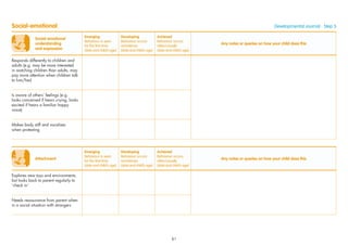 Social-emotional
understanding
and expression
Emerging
Behaviour is seen
for the ﬁrst time
(date and child’s age)
Developing
Behaviour occurs
sometimes
(date and child’s age)
Achieved
Behaviour occurs
often/usually
(date and child’s age)
Any notes or queries on how your child does this
Responds differently to children and
adults (e.g. may be more interested
in watching children than adults, may
pay more attention when children talk
to him/her)
Is aware of others’ feelings (e.g.
looks concerned if hears crying, looks
excited if hears a familiar happy
voice)
Makes body stiff and vocalises
when protesting
Social-emotional Developmental Journal · Step 5
Attachment
Emerging
Behaviour is seen
for the ﬁrst time
(date and child’s age)
Developing
Behaviour occurs
sometimes
(date and child’s age)
Achieved
Behaviour occurs
often/usually
(date and child’s age)
Any notes or queries on how your child does this
Explores new toys and environments,
but looks back to parent regularly to
‘check in’
Needs reassurance from parent when
in a social situation with strangers
81
 