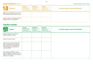 Attachment
Emerging
Behaviour is seen
for the ﬁrst time
(date and child’s age)
Developing
Behaviour occurs
sometimes
(date and child’s age)
Achieved
Behaviour occurs
often/usually
(date and child’s age)
Any notes or queries on how your child does this
May become distressed and anxious if
left somewhere without parent or carer
Clings to parent and hides face when
feeling scared or overwhelmed
Social-emotional continued Developmental Journal · Step 5
Cognition
Emerging
Behaviour is seen
for the ﬁrst time
(date and child’s age)
Developing
Behaviour occurs
sometimes
(date and child’s age)
Achieved
Behaviour occurs
often/usually
(date and child’s age)
Any notes or queries on how your child does this
Watches people and events for a
long time (several minutes)
Gazes at a picture of self
Explores new objects systematically
(e.g. ﬁrst banging, then mouthing,
then turning over) – helps growing
understanding and awareness of
cause and effect
Knows there are different ways to
play with different toys (e.g. ball is for
rolling or throwing, car is for pushing,
blocks are for posting)
Cognition and play
82
 