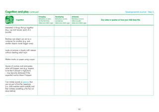 Cognition
Emerging
Behaviour is seen
for the ﬁrst time
(date and child’s age)
Developing
Behaviour occurs
sometimes
(date and child’s age)
Achieved
Behaviour occurs
often/usually
(date and child’s age)
Any notes or queries on how your child does this
Interested in things that go together
(e.g. cup and saucer, parts of a
puzzle)
Realises one object can act as a
container for another (e.g. puts
smaller objects inside bigger ones)
Looks at pictures in books with interest
without needing adult input
Makes marks on paper using crayon
Aware of routines and anticipates
what will happen next (e.g. expects
to be fed if placed in highchair)
– may become distressed if the
expected routine doesn’t happen
Can imitate sounds or gestures that
are not part of his/her repertoire
(i.e. child watches adult carefully and
then imitates something s/he has not
done before)
Cognition and play continued Developmental Journal · Step 5
83
 