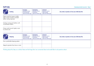 Self-help Developmental Journal · Step 1
Feeding
Emerging
Behaviour is seen
for the ﬁrst time
(date and child’s age)
Developing
Behaviour occurs
sometimes
(date and child’s age)
Achieved
Behaviour occurs
often/usually
(date and child’s age)
Any notes or queries on how your child does this
Opens mouth for breast or bottle
when corner of mouth is touched
(reﬂex rooting response)
Sucking is strong and rhythmic with
co-ordinated swallow
Closes mouth around nipple or teat
to achieve seal
Sleeping
Emerging
Behaviour is seen
for the ﬁrst time
(date and child’s age)
Developing
Behaviour occurs
sometimes
(date and child’s age)
Achieved
Behaviour occurs
often/usually
(date and child’s age)
Any notes or queries on how your child does this
Has a predictable sleeping pattern
Sleeps for periods of two hours or more
Thinking about this Step as a whole, these are the things that I am concerned about and would like to ask questions about:
13
 