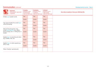 Expression
(using speech, sign and/
or gesture)
Emerging
Behaviour is seen
for the ﬁrst time
(date and child’s age)
Developing
Behaviour occurs
sometimes
(date and child’s age)
Achieved
Behaviour occurs
often/usually
(date and child’s age)
Any notes or queries on how your child does this
Imitates signs/spoken words Sign Sign Sign
Spoken Spoken Spoken
Uses approximately ﬁve words/signs
without prompting
Sign Sign Sign
Spoken Spoken Spoken
Asks for favourite games using
words/signs/gestures (e.g. peek-a-
boo by saying ‘boo’ or hiding face in
hands)
Sign Sign Sign
Spoken Spoken Spoken
Speaks/signs to name favourite items
(e.g. bubbles, ball, cat)
Sign Sign Sign
Spoken Spoken Spoken
Speaks/signs to make requests (e.g.
drink, more)
Sign Sign Sign
Spoken Spoken Spoken
Waves ‘bye-bye’ spontaneously
Communication continued Developmental Journal · Step 6
101
 