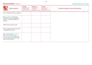 Speech production
Emerging
Behaviour is seen
for the ﬁrst time
(date and child’s age)
Developing
Behaviour occurs
sometimes
(date and child’s age)
Achieved
Behaviour occurs
often/usually
(date and child’s age)
Any notes or queries on how your child does this
Babbles freely when alone or playing
Own vocalisations sound more
like speech and are recognised as
‘words’ – you may say ‘That’s his
word for...’
Imitates familiar spoken words
Plays vocal games with parent/carer
– copying his/her noises
Uses a wide range of consonants
and vowels in babble/jargon.
/p/, /d/, /b/ (stops) are the most
common sounds used in ﬁrst words
such as ‘bibi’ for biscuit.
Communication continued Developmental Journal · Step 6
102
 