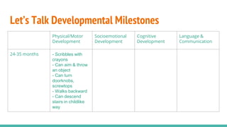 Physical/Motor
Development
Socioemotional
Development
Cognitive
Development
Language &
Communication
24-35 months - Scribbles with
crayons
- Can aim & throw
an object
- Can turn
doorknobs,
screwtops
- Walks backward
- Can descend
stairs in childlike
way
- Self-centered &
selfish
- Mimics observed
mannerisms
- Uses “no”
frequently
- Concrete use of
objects
- Understands &
uses some
symbols
- Uses transition
objects (e.g.,
security blanket)
- Uses 250 words
- Uses pronouns
- Uses two-word
sentences
- Caregivers can
better understand
communication
Let’s Talk Developmental Milestones
 