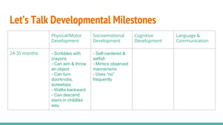 Physical/Motor
Development
Socioemotional
Development
Cognitive
Development
Language &
Communication
24-35 months - Scribbles with
crayons
- Can aim & throw
an object
- Can turn
doorknobs,
screwtops
- Walks backward
- Can descend
stairs in childlike
way
- Self-centered &
selfish
- Mimics observed
mannerisms
- Uses “no”
frequently
- Concrete use of
objects
- Understands &
uses some
symbols
- Uses transition
objects (e.g.,
security blanket)
- Uses 250 words
- Uses pronouns
- Uses two-word
sentences
- Caregivers can
better understand
communication
Let’s Talk Developmental Milestones
 