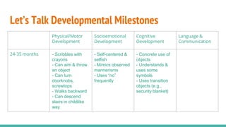 Physical/Motor
Development
Socioemotional
Development
Cognitive
Development
Language &
Communication
24-35 months - Scribbles with
crayons
- Can aim & throw
an object
- Can turn
doorknobs,
screwtops
- Walks backward
- Can descend
stairs in childlike
way
- Self-centered &
selfish
- Mimics observed
mannerisms
- Uses “no”
frequently
- Concrete use of
objects
- Understands &
uses some
symbols
- Uses transition
objects (e.g.,
security blanket)
- Uses 250 words
- Uses pronouns
- Uses two-word
sentences
- Caregivers can
better understand
communication
Let’s Talk Developmental Milestones
 