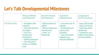 Physical/Motor
Development
Socioemotional
Development
Cognitive
Development
Language &
Communication
24-35 months - Scribbles with
crayons
- Can aim & throw
an object
- Can turn
doorknobs,
screwtops
- Walks backward
- Can descend
stairs in childlike
way
- Self-centered &
selfish
- Mimics observed
mannerisms
- Uses “no”
frequently
- Concrete use of
objects
- Understands &
uses some
symbols
- Uses transition
objects (e.g.,
security blanket)
- Uses 250 words
- Uses pronouns
- Uses two-word
sentences
- Caregivers can
better understand
communication
Let’s Talk Developmental Milestones
 