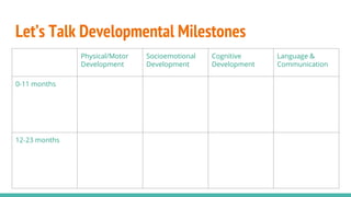 Physical/Motor
Development
Socioemotional
Development
Cognitive
Development
Language &
Communication
0-11 months - Eyes follow
across the midline
- Supported
sitting to sitting to
standing
- Smiles at familiar
faces
- Enjoys social
games (peek-a-
boo)
- Awareness
based on
sensation &
movement
- Puts objects in
mouth
- Babbles ~6mo
- Responds to
repeated stimuli
(“How big is baby?
So big!”)
12-23 months - Walks
- Handedness
- Throws & kicks
- Pats objects
- Ascends stairs in
childlike way
- Separation
anxiety
- Parallel play or
engaging as
onlooker
- Object
permanence
- Uses 10 words
Let’s Talk Developmental Milestones
 