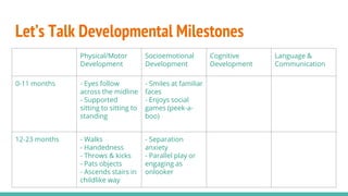 Physical/Motor
Development
Socioemotional
Development
Cognitive
Development
Language &
Communication
0-11 months - Eyes follow
across the midline
- Supported
sitting to sitting to
standing
- Smiles at familiar
faces
- Enjoys social
games (peek-a-
boo)
- Awareness
based on
sensation &
movement
- Puts objects in
mouth
- Babbles ~6mo
- Responds to
repeated stimuli
(“How big is baby?
So big!”)
12-23 months - Walks
- Handedness
- Throws & kicks
- Pats objects
- Ascends stairs in
childlike way
- Separation
anxiety
- Parallel play or
engaging as
onlooker
- Object
permanence
- Uses 10 words
Let’s Talk Developmental Milestones
 