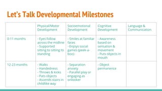 Physical/Motor
Development
Socioemotional
Development
Cognitive
Development
Language &
Communication
0-11 months - Eyes follow
across the midline
- Supported
sitting to sitting to
standing
- Smiles at familiar
faces
- Enjoys social
games (peek-a-
boo)
- Awareness
based on
sensation &
movement
- Puts objects in
mouth
- Babbles ~6mo
- Responds to
repeated stimuli
(“How big is baby?
So big!”)
12-23 months - Walks
- Handedness
- Throws & kicks
- Pats objects
- Ascends stairs in
childlike way
- Separation
anxiety
- Parallel play or
engaging as
onlooker
- Object
permanence
- Uses 10 words
Let’s Talk Developmental Milestones
 