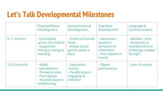 Physical/Motor
Development
Socioemotional
Development
Cognitive
Development
Language &
Communication
0-11 months - Eyes follow
across the midline
- Supported
sitting to sitting to
standing
- Smiles at familiar
faces
- Enjoys social
games (peek-a-
boo)
- Awareness
based on
sensation &
movement
- Puts objects in
mouth
- Babbles ~6mo
- Responds to
repeated stimuli
(“How big is baby?
So big!”)
12-23 months - Walks
- Handedness
- Throws & kicks
- Pats objects
- Ascends stairs in
childlike way
- Separation
anxiety
- Parallel play or
engaging as
onlooker
- Object
permanence
- Uses 10 words
Let’s Talk Developmental Milestones
 