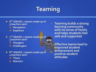 Teaming6TH GRADE: 2 teams made up of 3 teachers eachNavigatorsExplorers7TH GRADE: 2 teams made up of 3 teachers eachVoyagersChallengers8TH GRADE: 2 teams made up of 4 teachers eachTitansWarriorsTeaming builds a strong learning community with its sense of family and helps students feel safe and supported