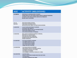 AGE ACTIVITY (MILESTONE)
AT BIRTH .POSTURE IS GENERALIZED FLEXION
.TURNS HEAD TO ONE SIDES WHEN KEPT IN PRONE POSITION.
.SUCKING AND SWALLOWING REFLEX IS PRESENT.
HANDS ARE CLENCHED.
AT 1-13
MONTHS
.HOLD HEAD WHILE SITTING.
.TURN HEAD TOWARDS SOUND.
.DEVELOPS SOCIAL SMILE CAN RECOGNIZE MOTHER.
3-6 MONTHS .CAN SIT WITH OR WITHOUT SUPPORT.
.CAN REACH THE OBJECTS.
.TRANSFERS OBJECTS ONE TO ANOTHER HANDS.
. RECOGNISE PARENTS VOICE.
.CAN LOUGH AND SMILE AT MIRROR.
6-9 MONTHS .ROLL BACK TO STOMACH (SUPINE TO PRONE).
.ERUPTION OF TEETH STARTS.
.FOLLOWS ONE STEP COMMAND.
.THUMB FINGER GRASP DEVELOPS.
.STARTS CRAWLING.
9-12 MONTHS .CAN WALK WITHOUT SUPPORT.
. CAN DRINK WITH OUT CUP.
. CAN SPEAK SINGLE WORDS.
. CAN TURN PAGES OF BOOK.
. THERE MAY BE 6-8 TEETHS.
12-18 MONTHS . CAN WALK WITH OUT SUPPORT.
. OPEN BOXES AND PUT FINGERS IN HOLES.
. ANTERIOR FONTANELLAE CLOSES.
. CAN SPEAK 4-10 WORDS.
. CAN SCRIBBLE AND BUILD TOWER OF 2 CUBES.
18-24 MONTHS . CAN RUN WELL.
. WALK UP AND DOWN STAIRS WITH TWO FEET STEP.
. CAN KICK BALL.
. CAN BUILD TOWER OF SIX CUBES.
 