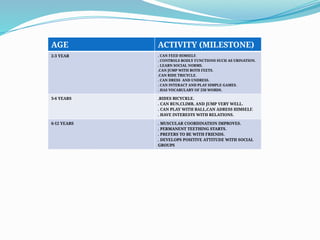AGE ACTIVITY (MILESTONE)
2-3 YEAR . CAN FEED HIMSELF.
. CONTROLS BODLY FUNCTIONS SUCH AS URINATION.
. LEARN SOCIAL NORMS.
.CAN JUMP WITH BOTH FEETS.
.CAN RIDE TRICYCLE.
. CAN DRESS AND UNDRESS.
. CAN INTERACT AND PLAY SIMPLE GAMES.
. HAS VOCABULARY OF 250 WORDS.
3-6 YEARS .RIDES BICYCKLE.
. CAN RUN,CLIMB, AND JUMP VERY WELL.
. CAN PLAY WITH BALL,CAN ADRESS HIMSELF.
. HAVE INTERESTS WITH RELATIONS.
6-12 YEARS . MUSCULAR COORDINATION IMPROVES.
. PERMANENT TEETHING STARTS.
. PREFERS TO BE WITH FRIENDS.
. DEVELOPS POSITIVE ATTITUDE WITH SOCIAL
GROUPS
 