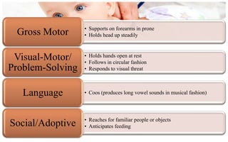 • Supports on forearms in prone
 Gross Motor      • Holds head up steadily



 Visual-Motor/    • Holds hands open at rest
                  • Follows in circular fashion
Problem-Solving   • Responds to visual threat



   Language       • Coos (produces long vowel sounds in musical fashion)




                  • Reaches for familiar people or objects
Social/Adoptive   • Anticipates feeding
 