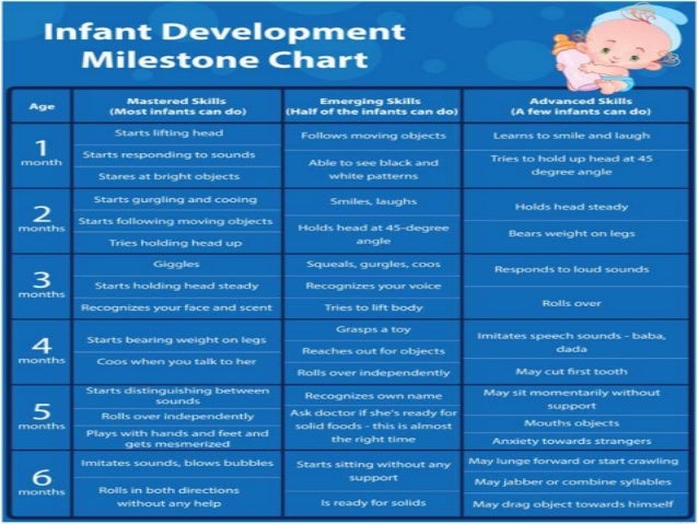 Neonatal Developmental Milestones Chart