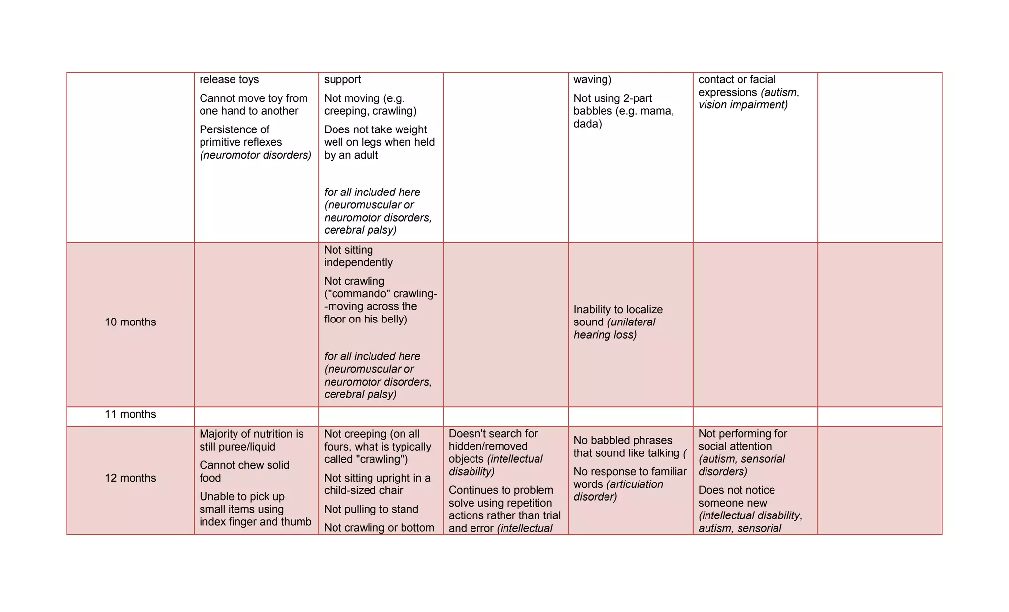 Developmental milestones and red flags | PDF