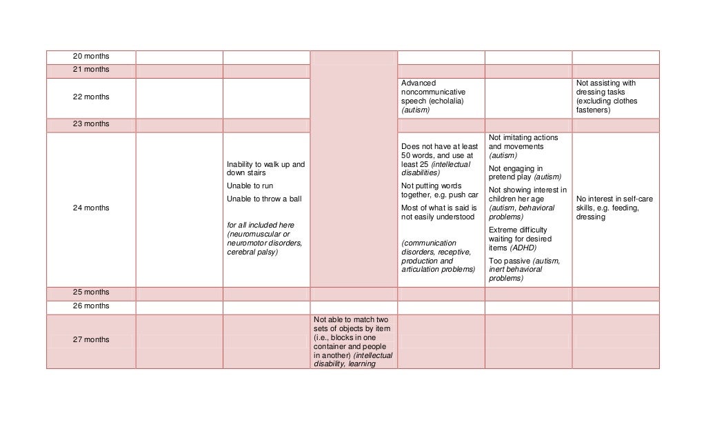 Developmental milestones and red flags