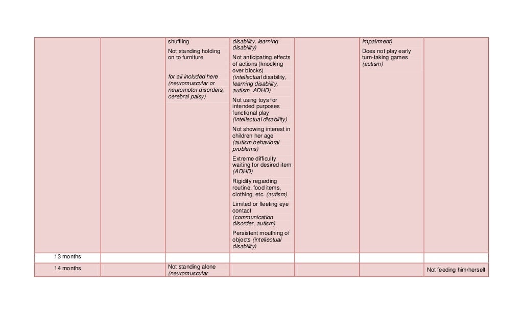 Developmental milestones and red flags