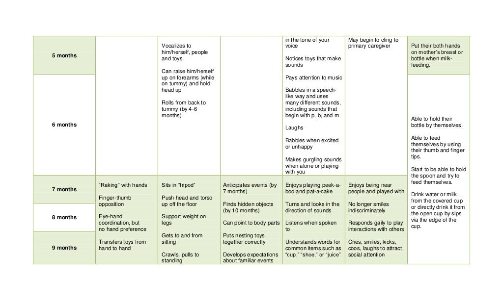 Developmental milestones and red flags