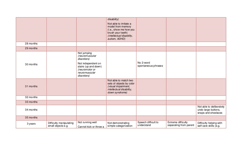 Developmental milestones and red flags