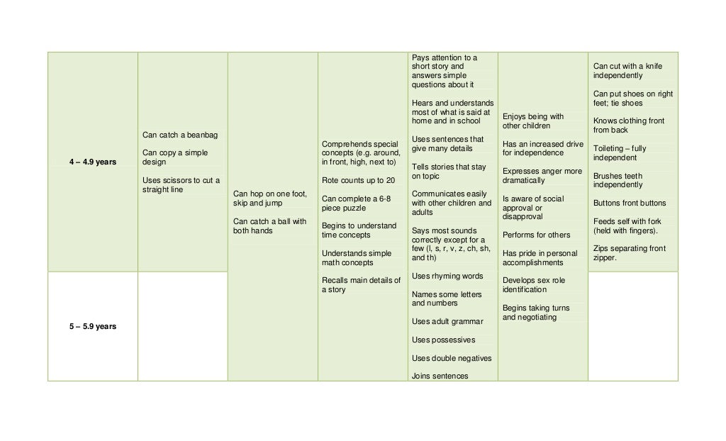 Developmental milestones and red flags