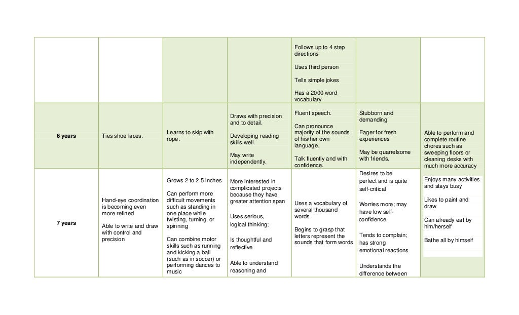 Developmental milestones and red flags