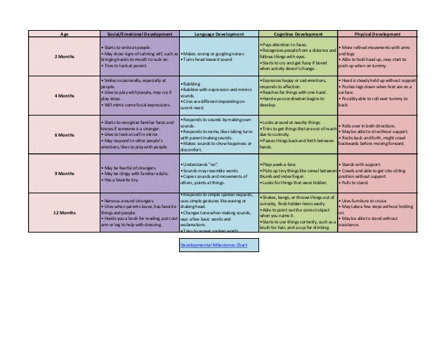 Ages And Stages Developmental Milestones Chart