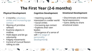 Emotional Development
• Discriminate and imitate
facial expressions
• Gains ability to share
emotional states
Cognitive Development
• Hatching socially:
interested in a wider world
• Social smiles
• Increasing eye contact
• Explores their own
bodies
• Emergence of a sense of
self (1st stage of
personality
development)
Physical Development
• 2 months: voluntary
smiles and increasing eye
contact
• Waning of primitive
reflexes
• Examine objects in
midline
• Hold object and let go
voluntarily
• Fidgety movements
• Control of truncal flexion:
rolling to side
The First Year (2-6 months)
 