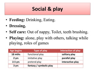 Social & play
• Feeding: Drinking, Eating.
• Dressing.
• Self care: Out of nappy, Toilet, teeth brushing.
• Playing: alone, play with others, talking while
playing, roles of games
Age begins Type of play Interaction of play
18 mths ▪ functional play ▪ solitary play
2 yrs ▪ imitative play ▪ parallel play
2.5 yrs ▪ pretend play ▪ interactive play
3 yrs ▪ fantasy / symbolic play
 