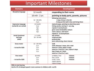 Important Milestones
Domains Development
Receptive language 12 month ▪ responding to their name
18 mth - 2 yrs ▪ pointing to body parts, parents, pictures
12 - 18 mths
2 yrs
▪ following instructions
- 1 step: throw in the bin
- 2 step put this ball in box and bring shoes
Expressive language
(verbal & non verbal)
12 month
2 yo
3yo
4yo
5yo
▪ mama & papa, pointing to what they want
▪ linking words, naming 2 - cat, dog
▪ repeats 3 word phrases
▪ gives name & identifies colours
▪ name colours, self, fluent
▪ repeats 4 - 6 word phrases
Social Emotional
Self help
(ASD)
3 - 6 mth
18 - 24 mth
▪ eye contact
▪ reciprocal play
▪ pretend play
▪ joint referencing, share interest
Gross motor
- to test for GDD
12 - 18 mths
2 yr
3 yr
4 yr
5 yr
▪ walk
▪ walk sideways 2 steps, kick a ball
▪ stand on 1 foot, tiptoe 3 steps
▪ stand on 1 foot for 1 secs, tiptoe 4 steps
▪ hop 2 hops on 1 foots
▪ stand on 1 foot for 5 secs
Fine motor
- to test for GDD
18 mths
2 yr
3 yr
4 yr
5 yr
▪ scribbles / line
▪ line / circle
▪ circle / cross
▪ copies square
▪ copies triange
▪ 3 blocks
▪ 6 blocks
▪ 9 blocks
Offer to test hearing
Ask for f/h of delayed speech: more common in children with +ve f/h
 